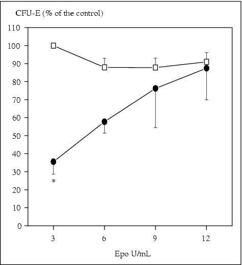 John Libbey Eurotext European Cytokine Network Interleukine 17 Induced Inhibitory Effect On Late Stage Murine Erythroid Bone Marrow Progenitors