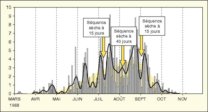 John Libbey Eurotext Science Et Changements Planetaires Secheresse La Variabilite Climatique En Afrique De L Ouest Aux Echelles Saisonniere Et Intra Saisonniere I Mise En Place De La Mousson Et