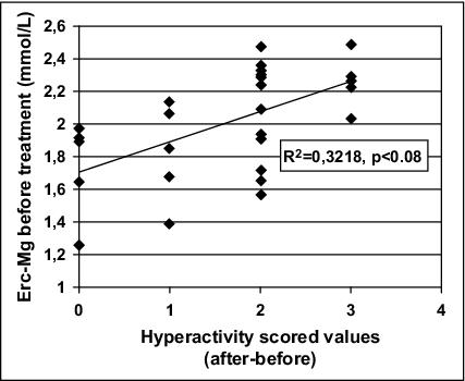 Statistical significance at p