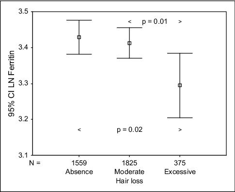 John Libbey Eurotext European Journal Of Dermatology Low Iron Stores A Risk Factor For Excessive Hair Loss In Non Menopausal Women