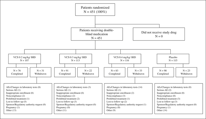 psoriasis treatment flow chart)