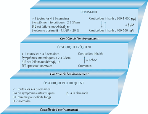 John Libbey Eurotext Medecine Therapeutique Pediatrie Traitement De L Asthme De L Enfant