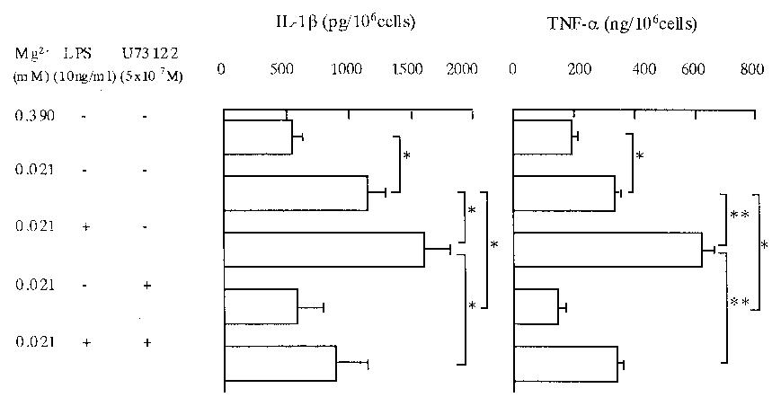 John Libbey Eurotext Magnesium Research Enhanced Release Of Il 1b And Tnf A Following Endotoxin Challenge From Rat Alveolar Macrophages Cultured In Low Mg 2 Medium