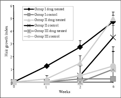 John Libbey Eurotext - European Journal of Dermatology - Treatment of alopecia areata in the DEBR model using Cyclosporin A lipid vesicles John Libbey Eurotext - European Journal of Dermatology - Treatment of alopecia areata in the DEBR model using Cyclosporin A lipid vesicles