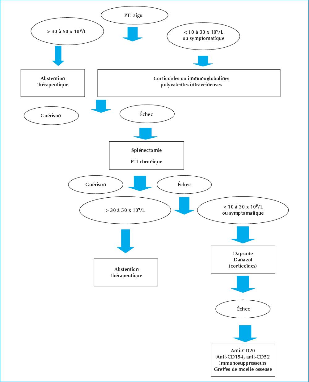 John Libbey Eurotext Medecine Therapeutique Traitement Du Purpura Thrombopenique Idiopathique De L Adulte Experience Personnelle Et Revue De La Litterature John Libbey Eurotext Medecine Therapeutique Traitement Du Purpura Thrombopenique Idiopathique De L Adulte Experience Personnelle Et Revue De La Litterature