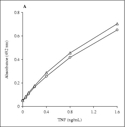 John Libbey Eurotext European Cytokine Network Development Of A Sensitive Elisa For The Quantification Of Human Tumour Necrosis Factor A Using 4 Polyclonal Antibodies