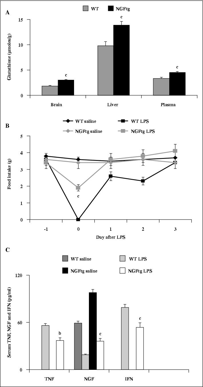 John Libbey Eurotext European Cytokine Network Role For Nerve Growth Factor In The In Vivo Regulation Of Glutathione In Response To Lps In Mice John Libbey Eurotext European Cytokine Network Role For Nerve Growth Factor In The In Vivo Regulation Of Glutathione In Response To Lps In Mice