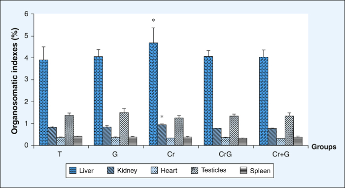 John Libbey Eurotext Annales De Biologie Clinique Protective Effect Of Ginger Against Toxicity Induced By Chromate In Rats