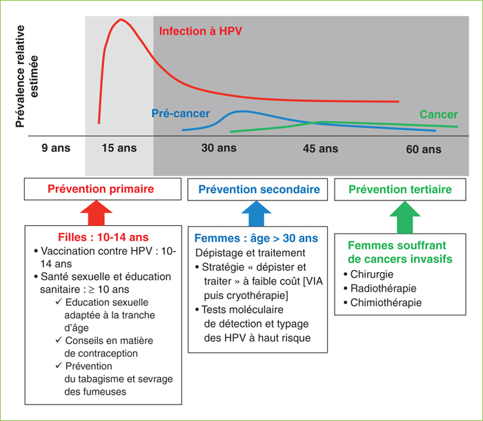 cancer et hpv tratamentul nematodelor la om