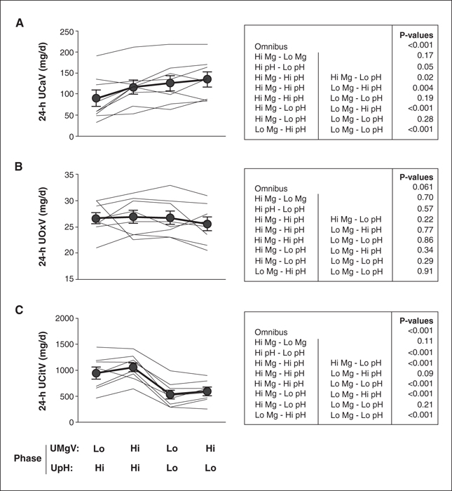 John Libbey Eurotext Magnesium Research Effect Of Urine Ph And Magnesium On Calcium Oxalate Saturation